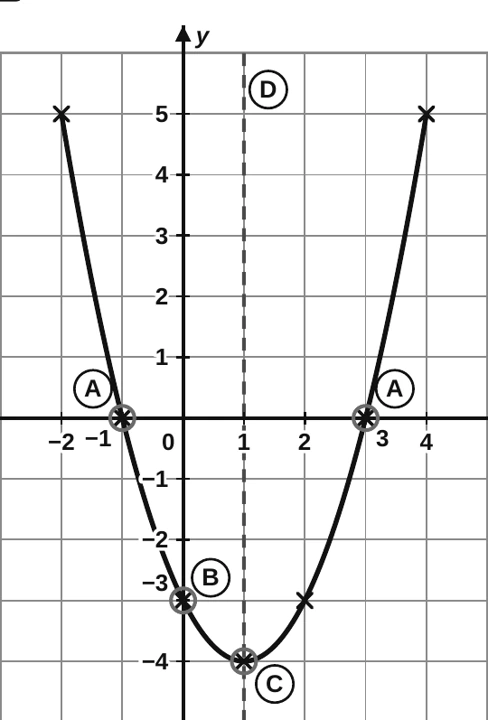 Investigate a quadratic: graph and features: teaching visual from the material