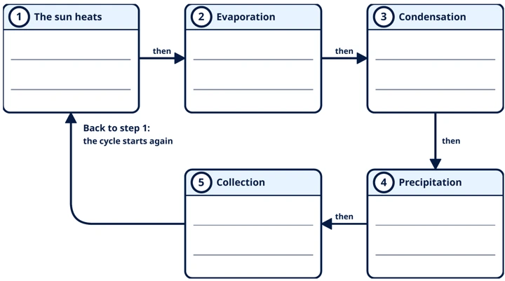 Process flowchart organiser: teaching visual from the material